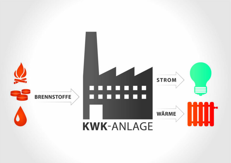 Kraft- Wärme-Kopplung